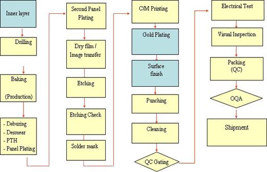 Pcb Manufacturing Flow Chart